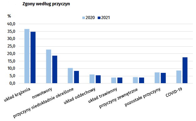 Przyczyny zgonów w Polsce