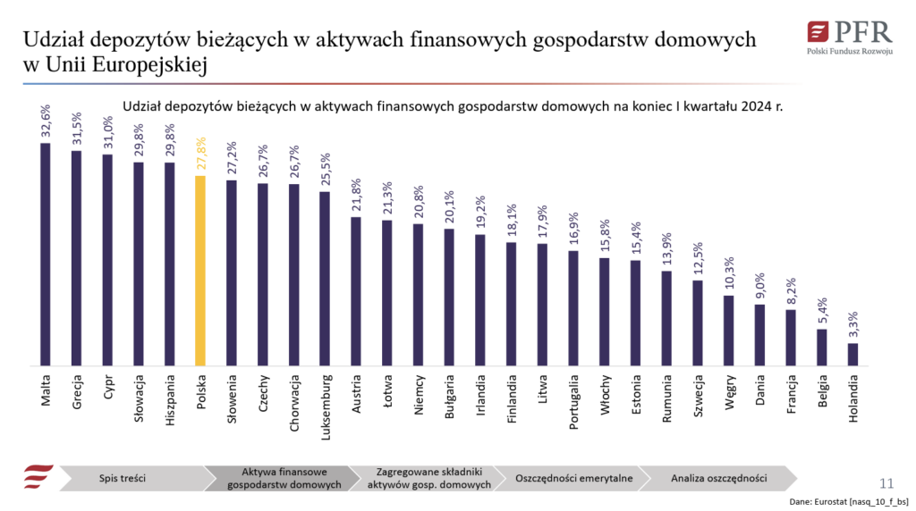 Udział depozytów bieżących