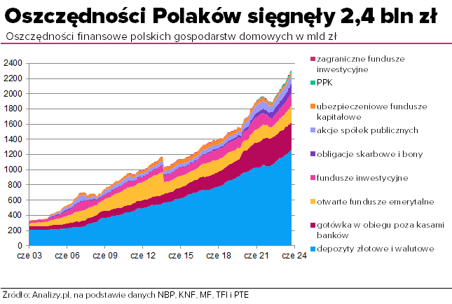 Oszczędności Polaków