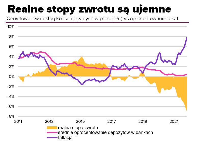Realne oprocentowanie lokat